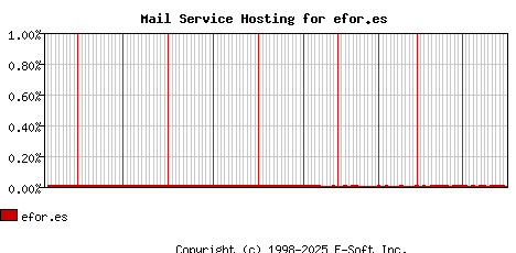 efor.es MX Hosting Market Share Graph