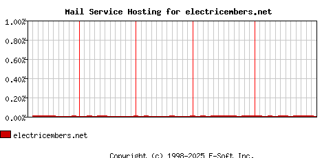 electricembers.net MX Hosting Market Share Graph