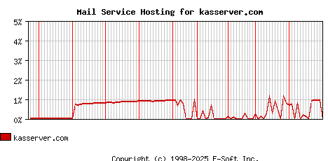 kasserver.com MX Hosting Market Share Graph