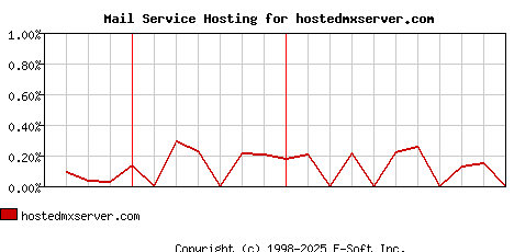hostedmxserver.com MX Hosting Market Share Graph