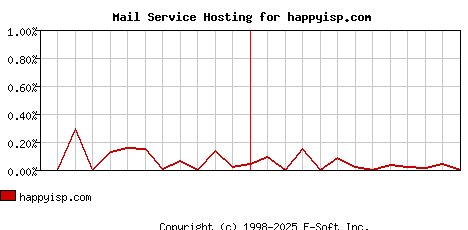 happyisp.com MX Hosting Market Share Graph