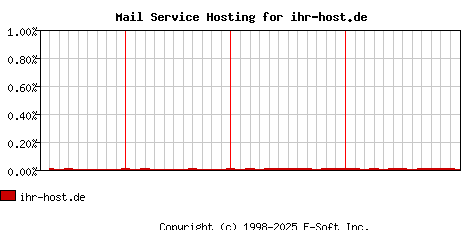 ihr-host.de MX Hosting Market Share Graph