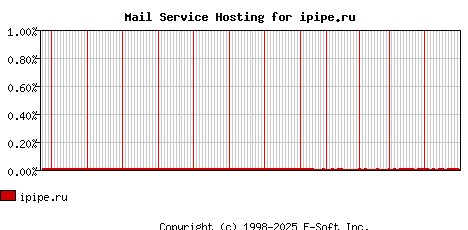 ipipe.ru MX Hosting Market Share Graph