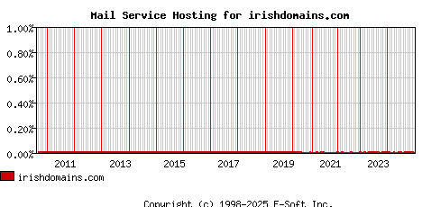 irishdomains.com MX Hosting Market Share Graph