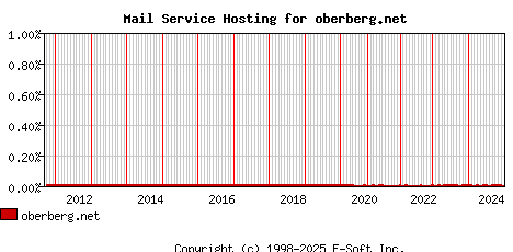 oberberg.net MX Hosting Market Share Graph