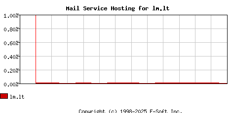 lm.lt MX Hosting Market Share Graph