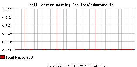 localidautore.it MX Hosting Market Share Graph
