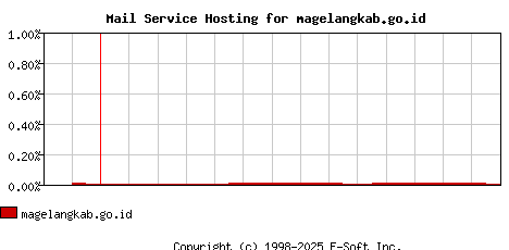 magelangkab.go.id MX Hosting Market Share Graph