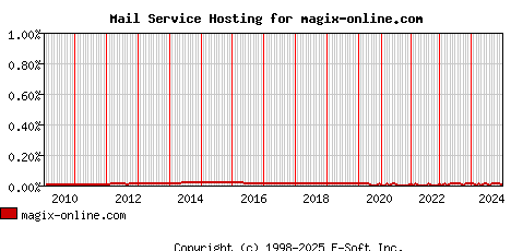 magix-online.com MX Hosting Market Share Graph