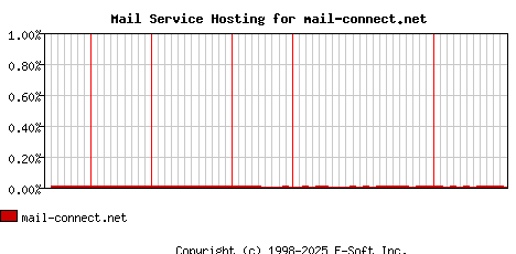 mail-connect.net MX Hosting Market Share Graph