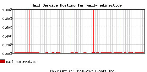 mail-redirect.de MX Hosting Market Share Graph