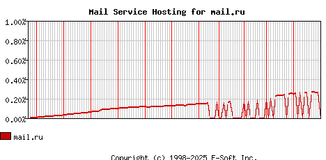 mail.ru MX Hosting Market Share Graph