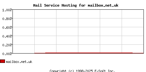 mailbox.net.uk MX Hosting Market Share Graph