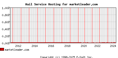 marketleader.com MX Hosting Market Share Graph