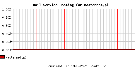 masternet.pl MX Hosting Market Share Graph