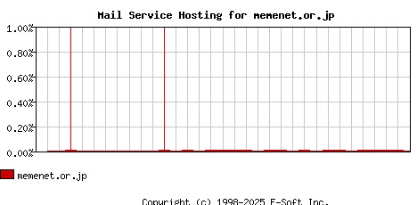 memenet.or.jp MX Hosting Market Share Graph