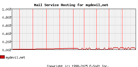 mydevil.net MX Hosting Market Share Graph