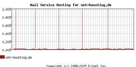 net-housting.de MX Hosting Market Share Graph