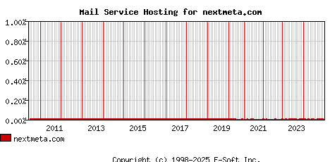 nextmeta.com MX Hosting Market Share Graph