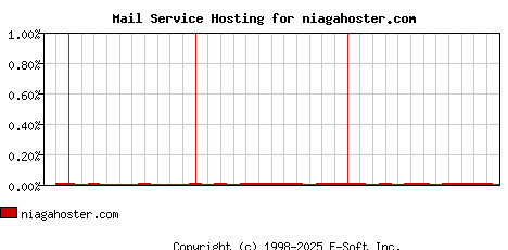 niagahoster.com MX Hosting Market Share Graph