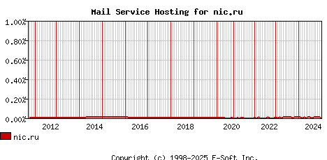 nic.ru MX Hosting Market Share Graph