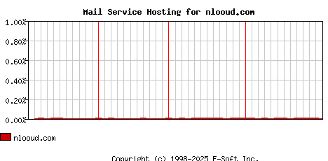 nlooud.com MX Hosting Market Share Graph
