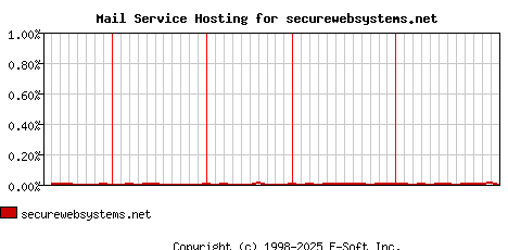 securewebsystems.net MX Hosting Market Share Graph