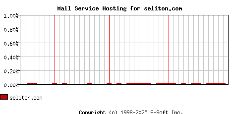 seliton.com MX Hosting Market Share Graph