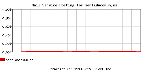 sentidocomun.es MX Hosting Market Share Graph