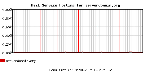 serverdomain.org MX Hosting Market Share Graph