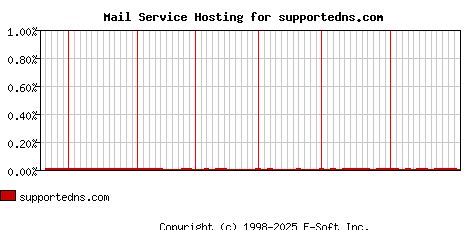 supportedns.com MX Hosting Market Share Graph