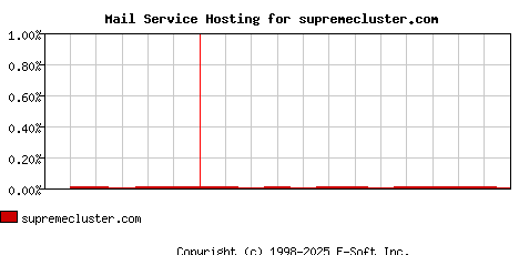 supremecluster.com MX Hosting Market Share Graph
