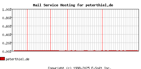 peterthiel.de MX Hosting Market Share Graph
