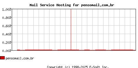 pensomail.com.br MX Hosting Market Share Graph