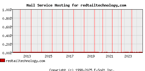 redtailtechnology.com MX Hosting Market Share Graph