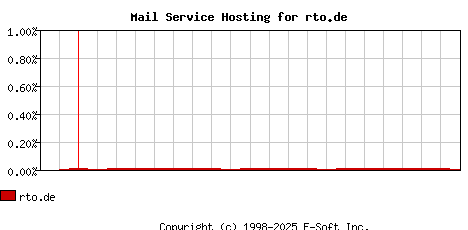 rto.de MX Hosting Market Share Graph