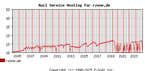 rzone.de MX Hosting Market Share Graph