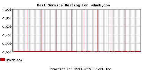 wdweb.com MX Hosting Market Share Graph