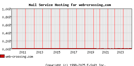 web-crossing.com MX Hosting Market Share Graph
