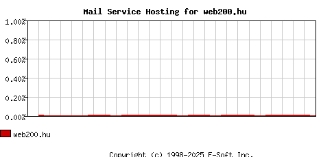 web200.hu MX Hosting Market Share Graph
