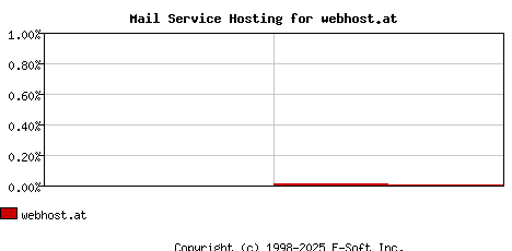 webhost.at MX Hosting Market Share Graph