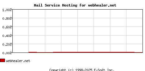 webhealer.net MX Hosting Market Share Graph