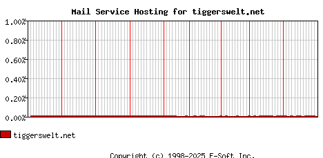 tiggerswelt.net MX Hosting Market Share Graph