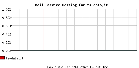 ts-data.it MX Hosting Market Share Graph