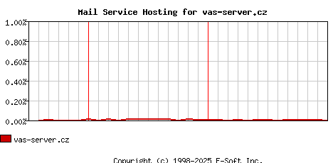 vas-server.cz MX Hosting Market Share Graph