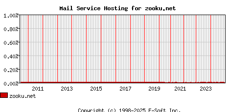 zooku.net MX Hosting Market Share Graph
