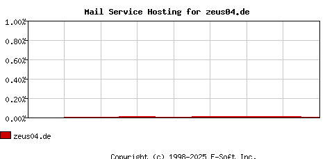zeus04.de MX Hosting Market Share Graph
