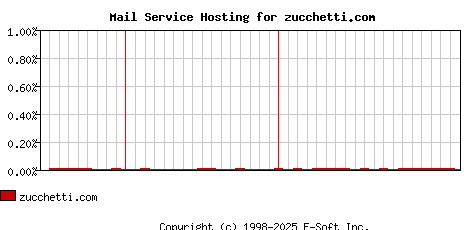 zucchetti.com MX Hosting Market Share Graph