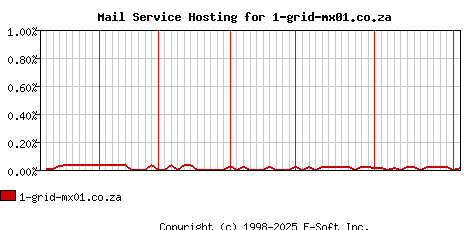 1-grid-mx01.co.za MX Hosting Market Share Graph
