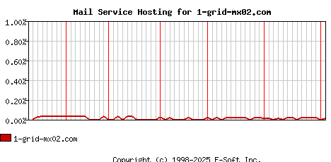 1-grid-mx02.com MX Hosting Market Share Graph